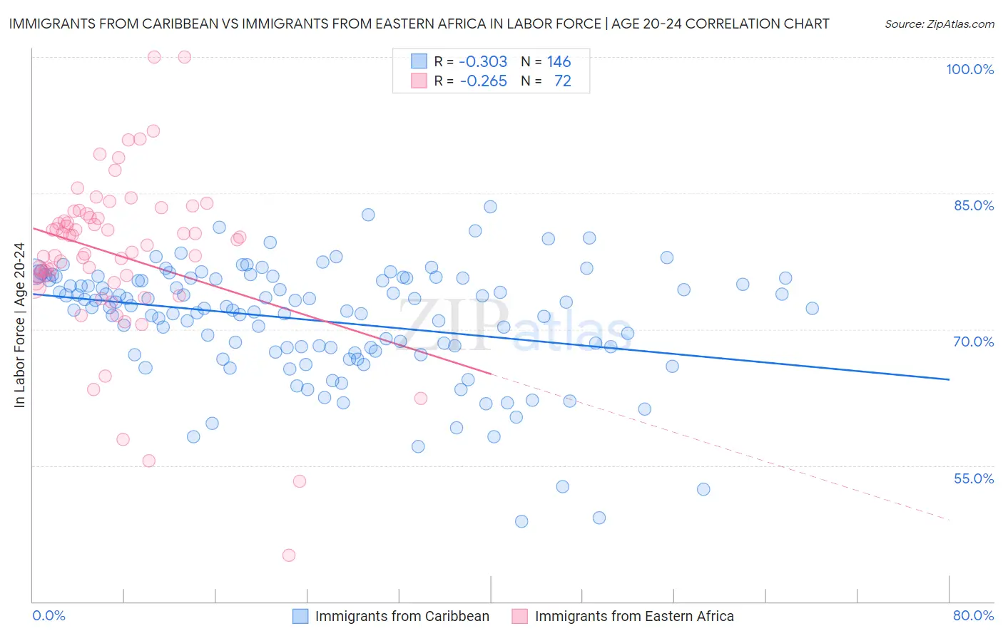 Immigrants from Caribbean vs Immigrants from Eastern Africa In Labor Force | Age 20-24