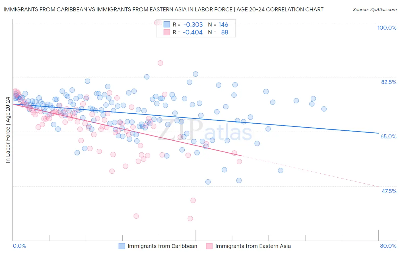 Immigrants from Caribbean vs Immigrants from Eastern Asia In Labor Force | Age 20-24