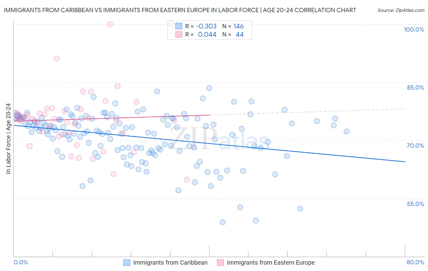 Immigrants from Caribbean vs Immigrants from Eastern Europe In Labor Force | Age 20-24
