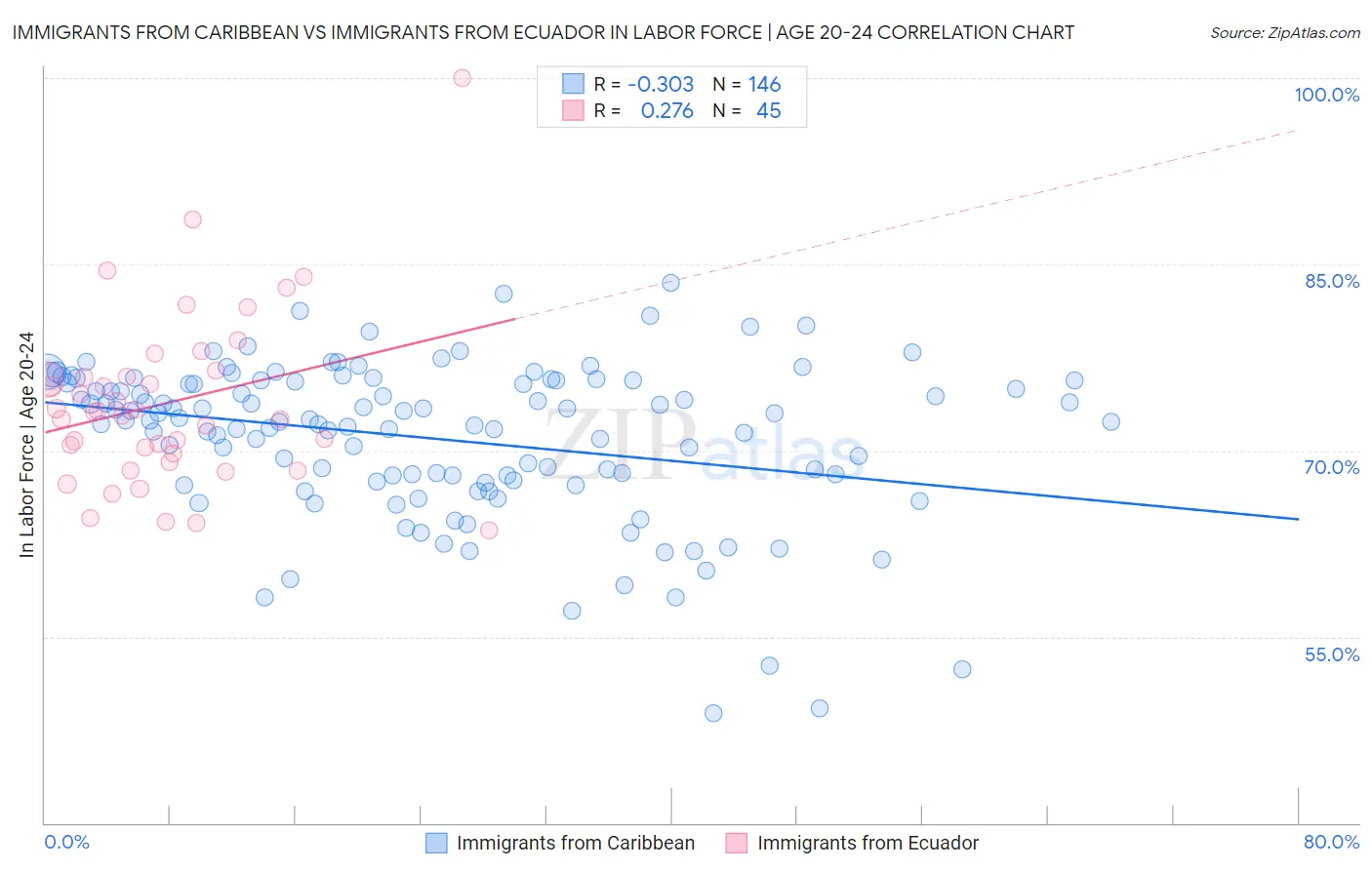 Immigrants from Caribbean vs Immigrants from Ecuador In Labor Force | Age 20-24