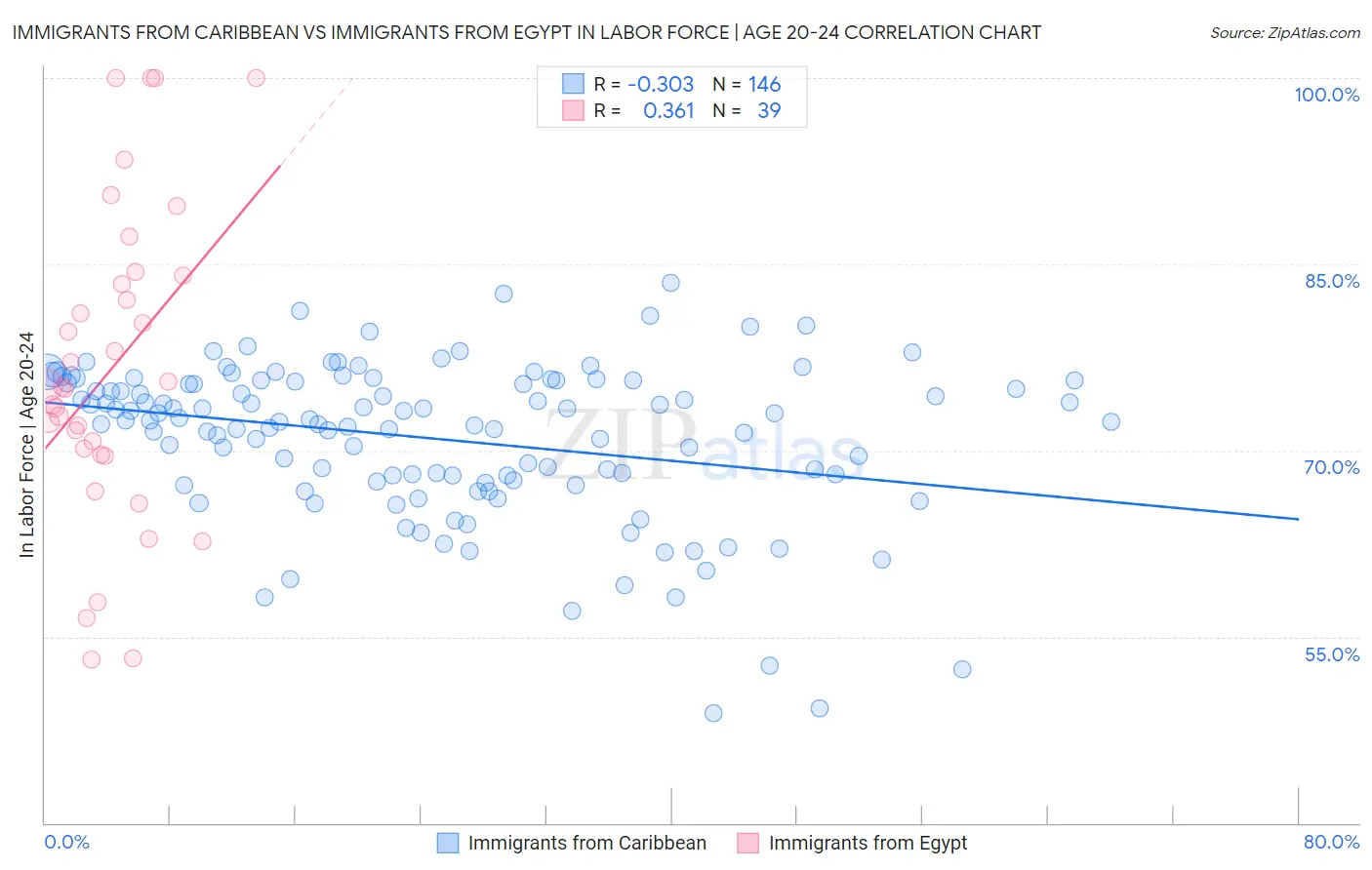 Immigrants from Caribbean vs Immigrants from Egypt In Labor Force | Age 20-24