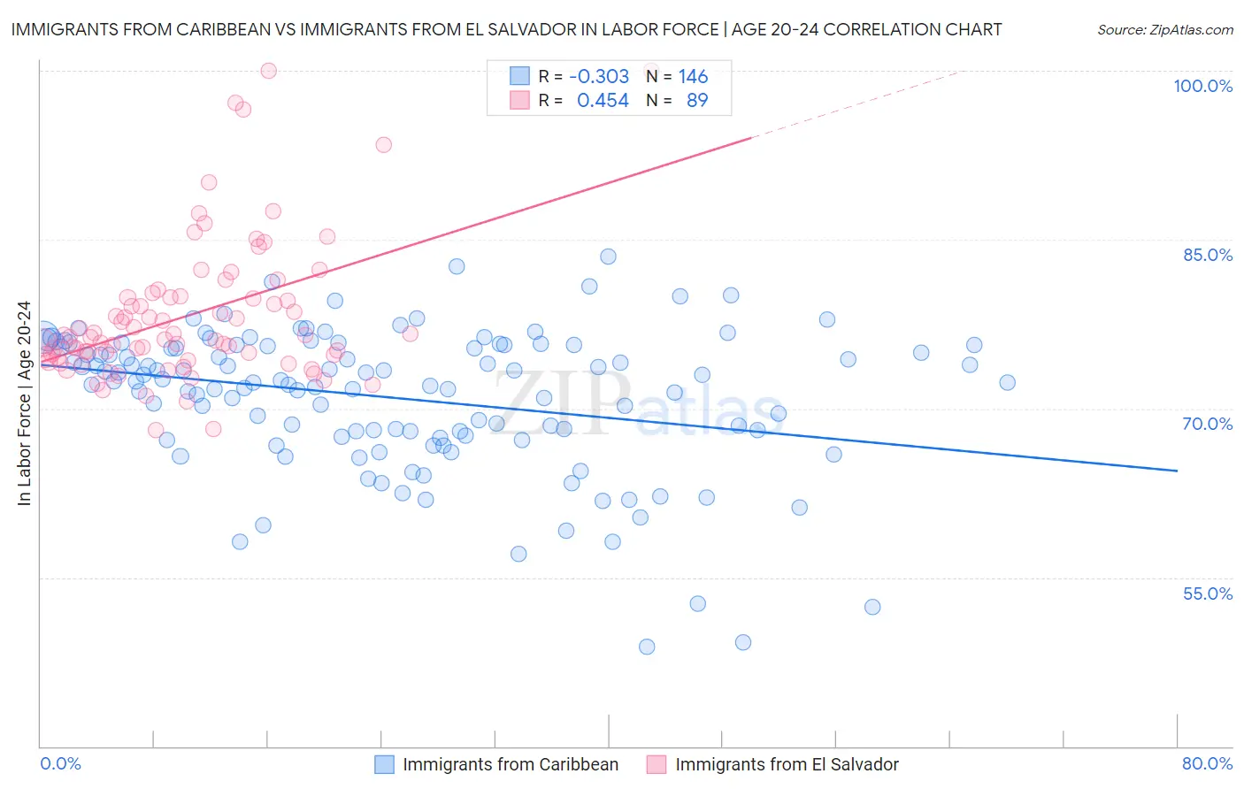 Immigrants from Caribbean vs Immigrants from El Salvador In Labor Force | Age 20-24