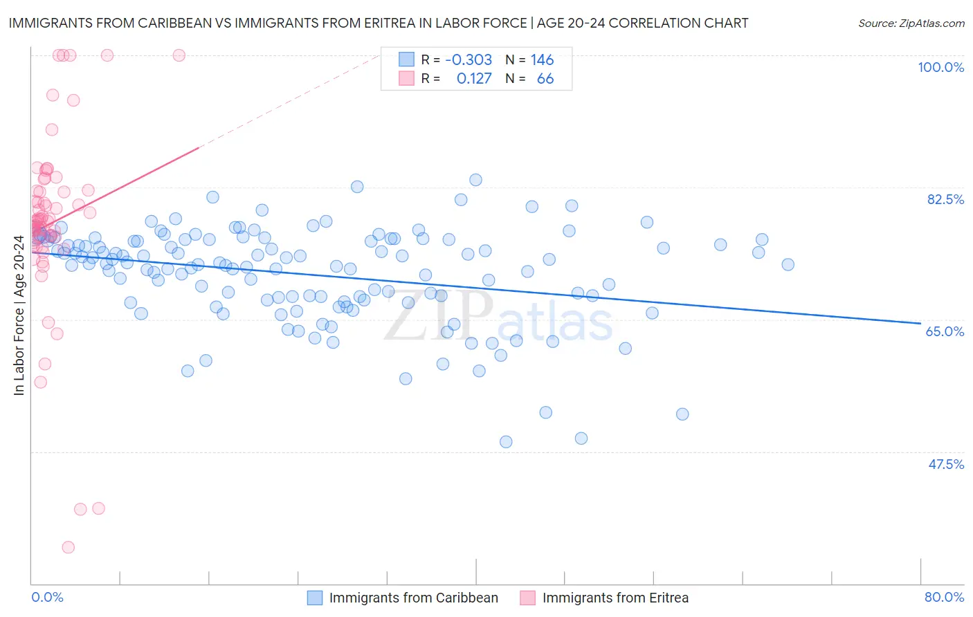 Immigrants from Caribbean vs Immigrants from Eritrea In Labor Force | Age 20-24