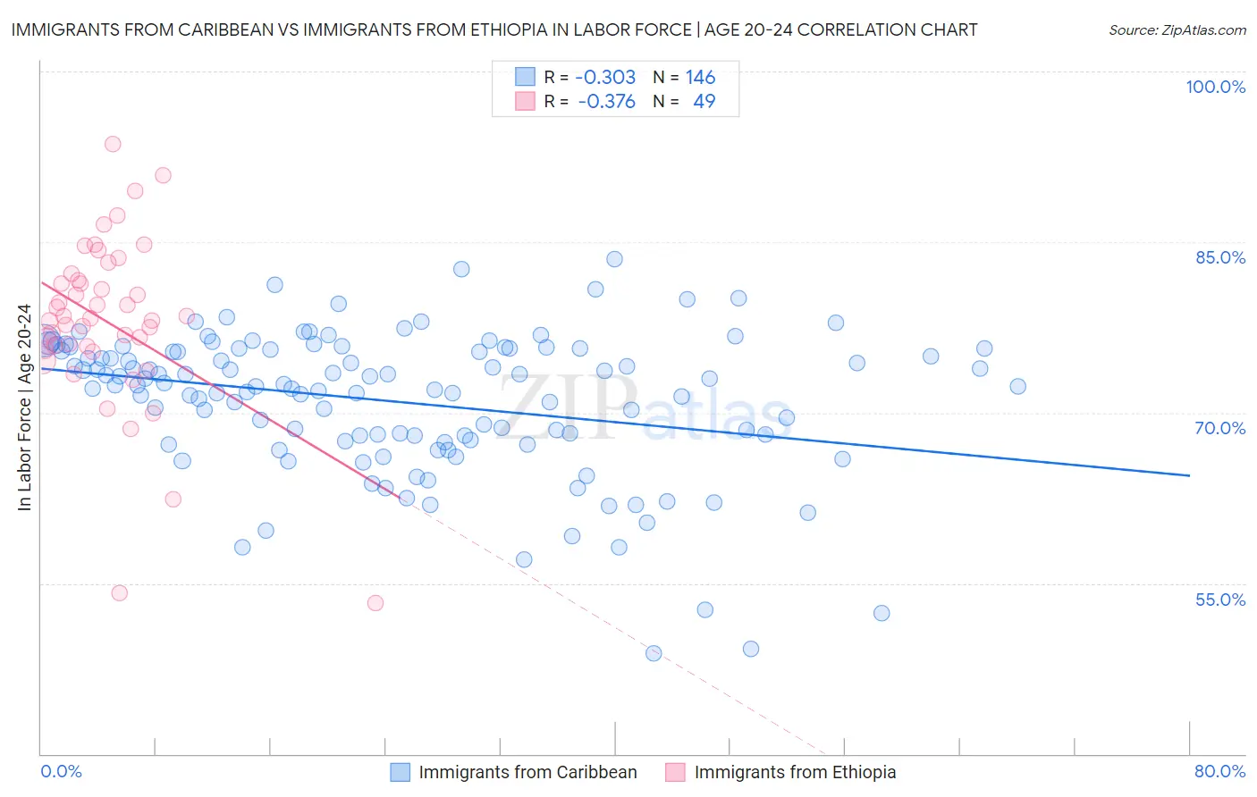 Immigrants from Caribbean vs Immigrants from Ethiopia In Labor Force | Age 20-24