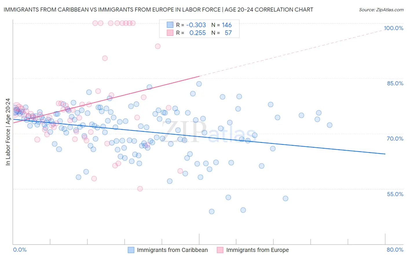 Immigrants from Caribbean vs Immigrants from Europe In Labor Force | Age 20-24