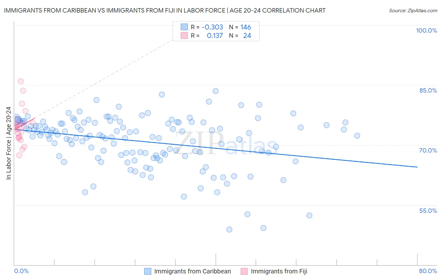 Immigrants from Caribbean vs Immigrants from Fiji In Labor Force | Age 20-24