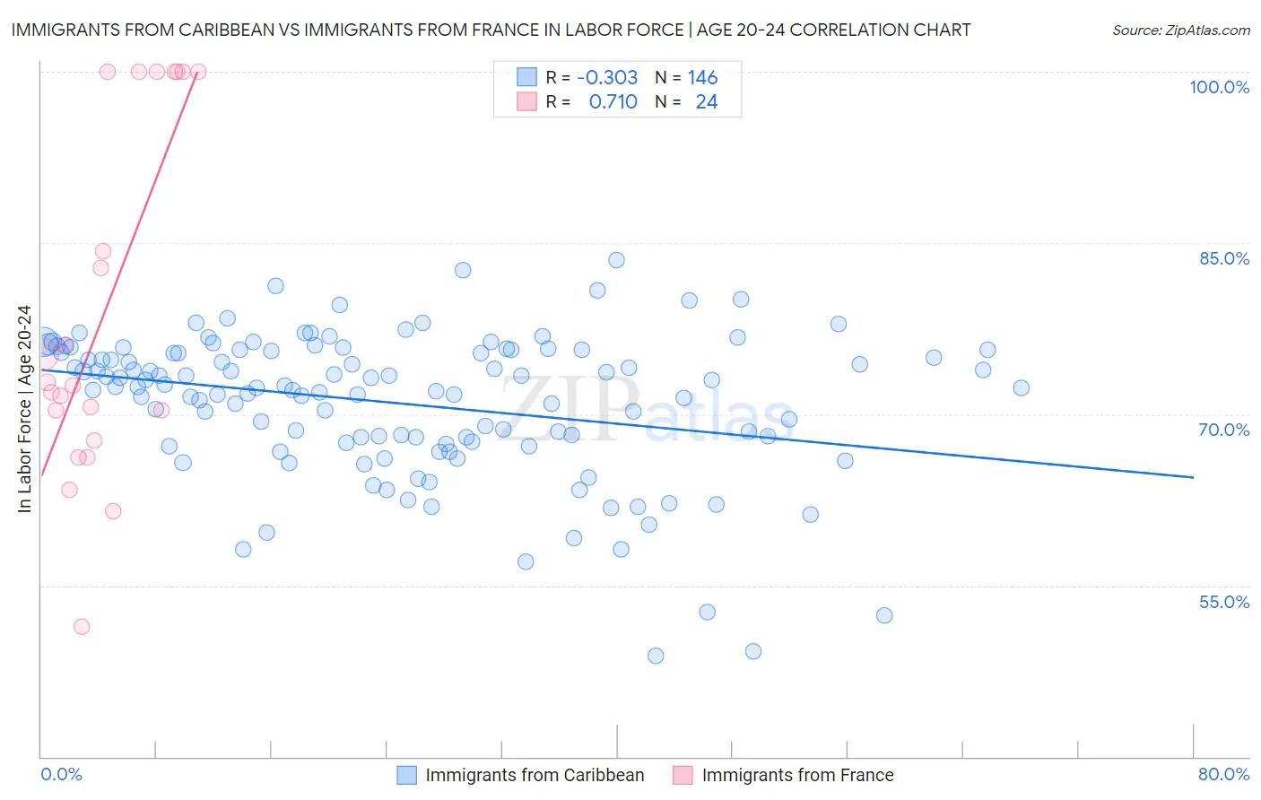 Immigrants from Caribbean vs Immigrants from France In Labor Force | Age 20-24