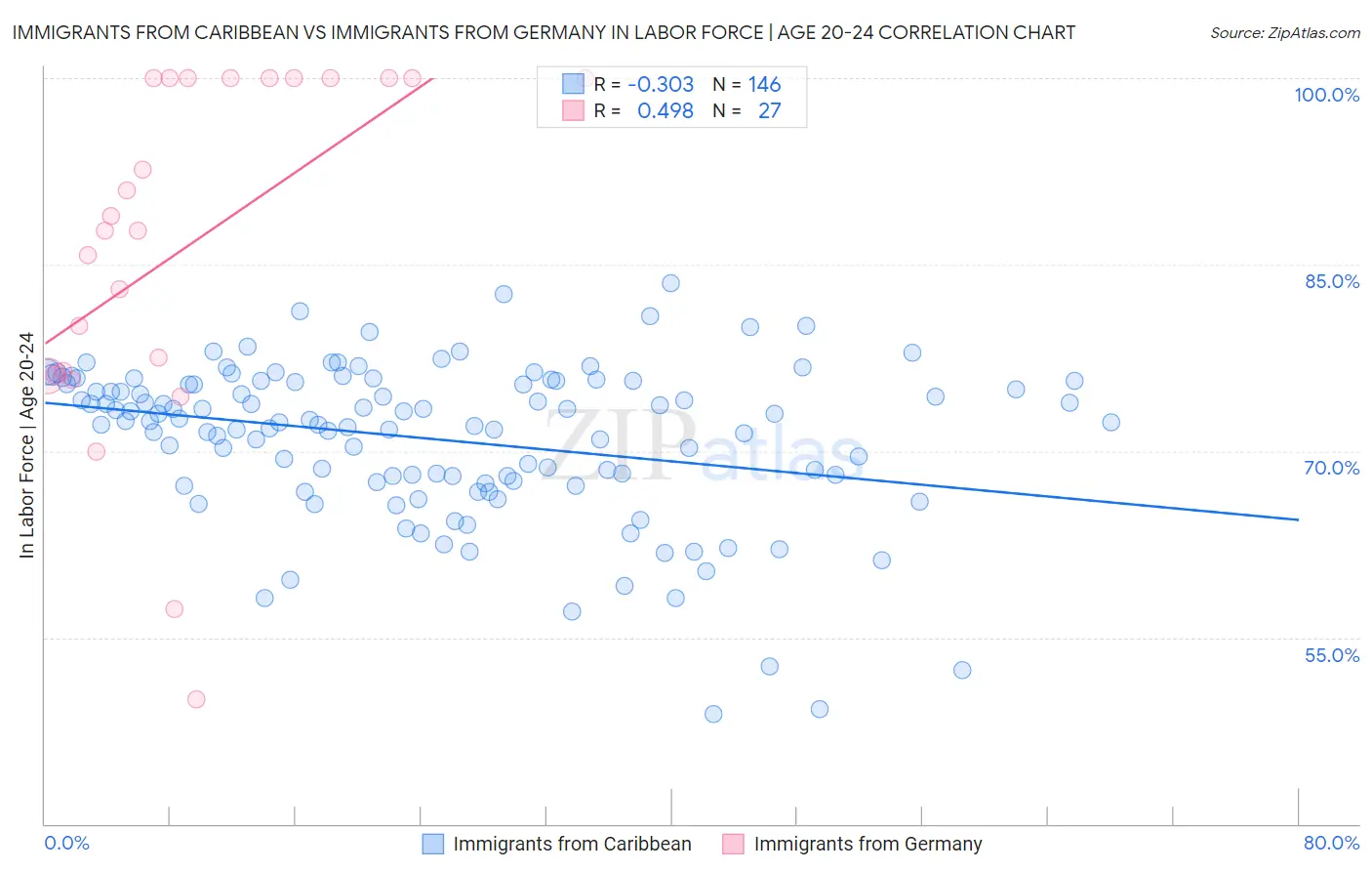 Immigrants from Caribbean vs Immigrants from Germany In Labor Force | Age 20-24