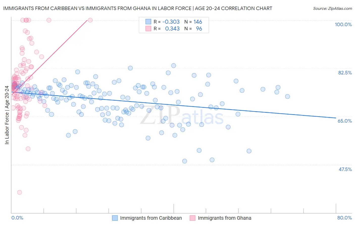 Immigrants from Caribbean vs Immigrants from Ghana In Labor Force | Age 20-24