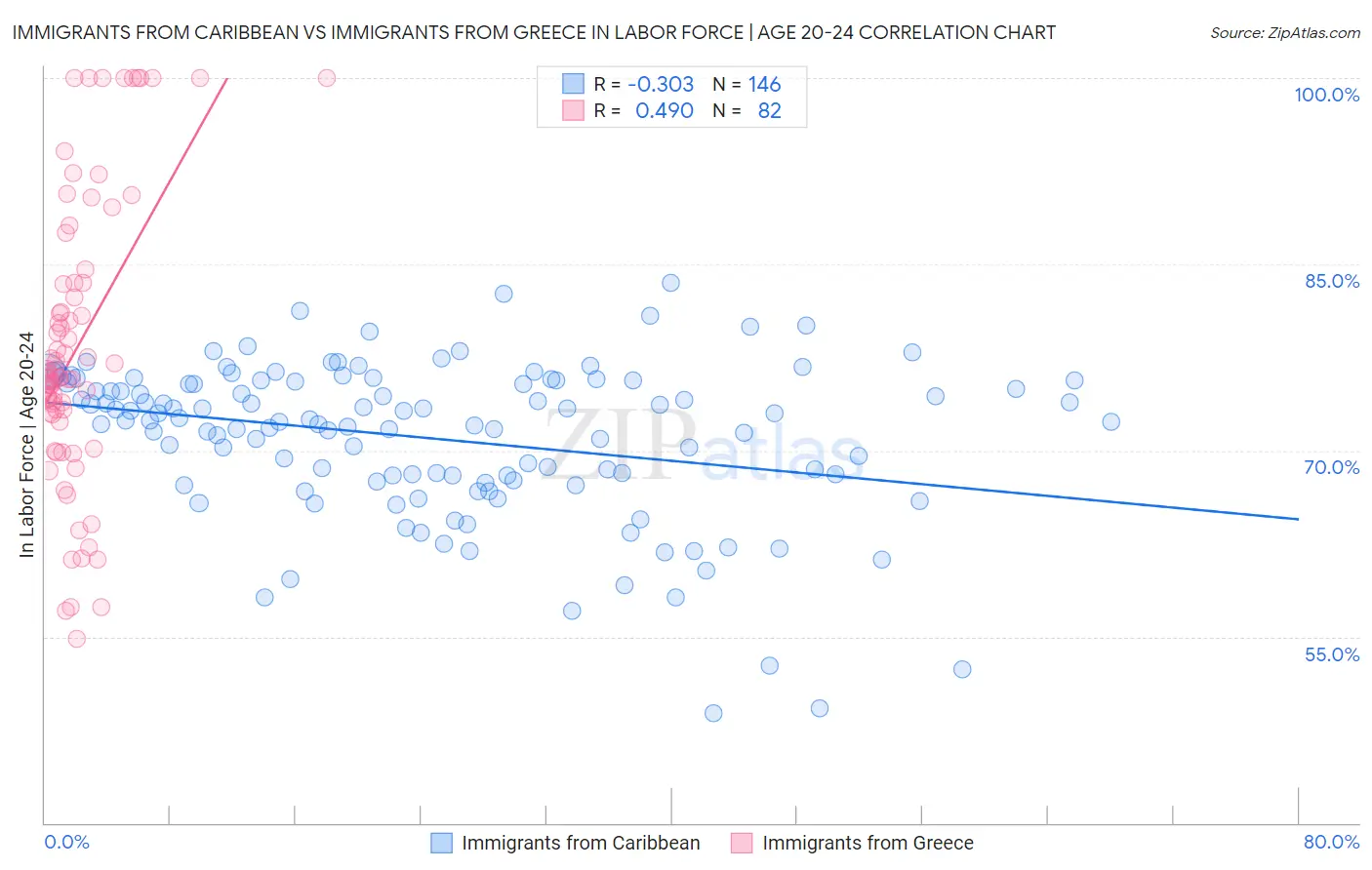 Immigrants from Caribbean vs Immigrants from Greece In Labor Force | Age 20-24