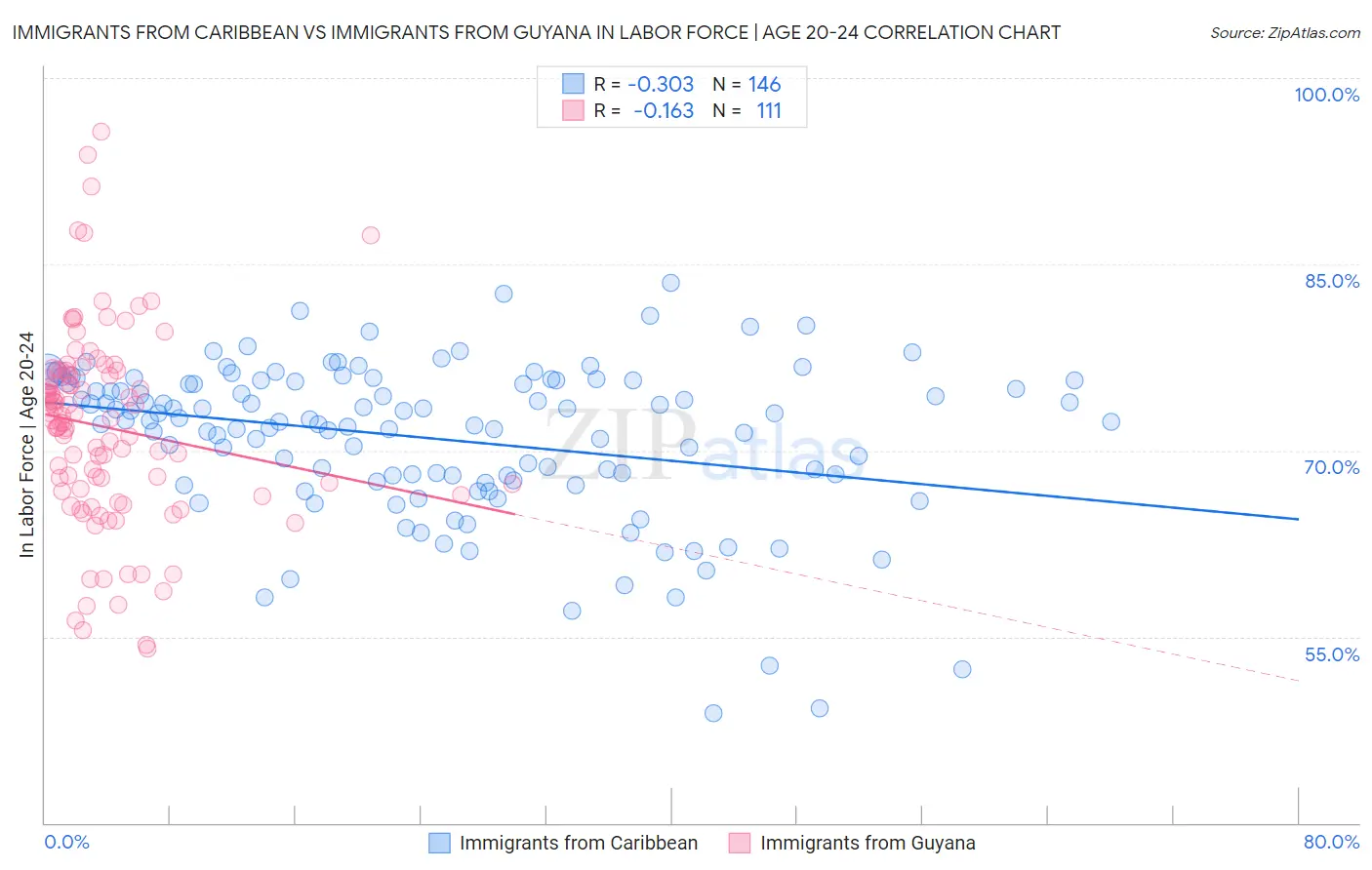 Immigrants from Caribbean vs Immigrants from Guyana In Labor Force | Age 20-24