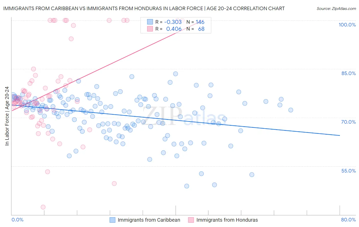 Immigrants from Caribbean vs Immigrants from Honduras In Labor Force | Age 20-24