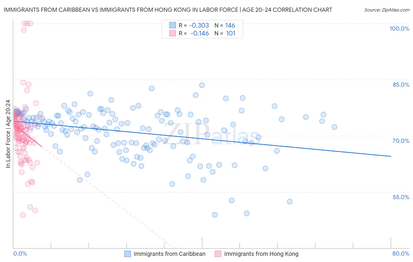Immigrants from Caribbean vs Immigrants from Hong Kong In Labor Force | Age 20-24