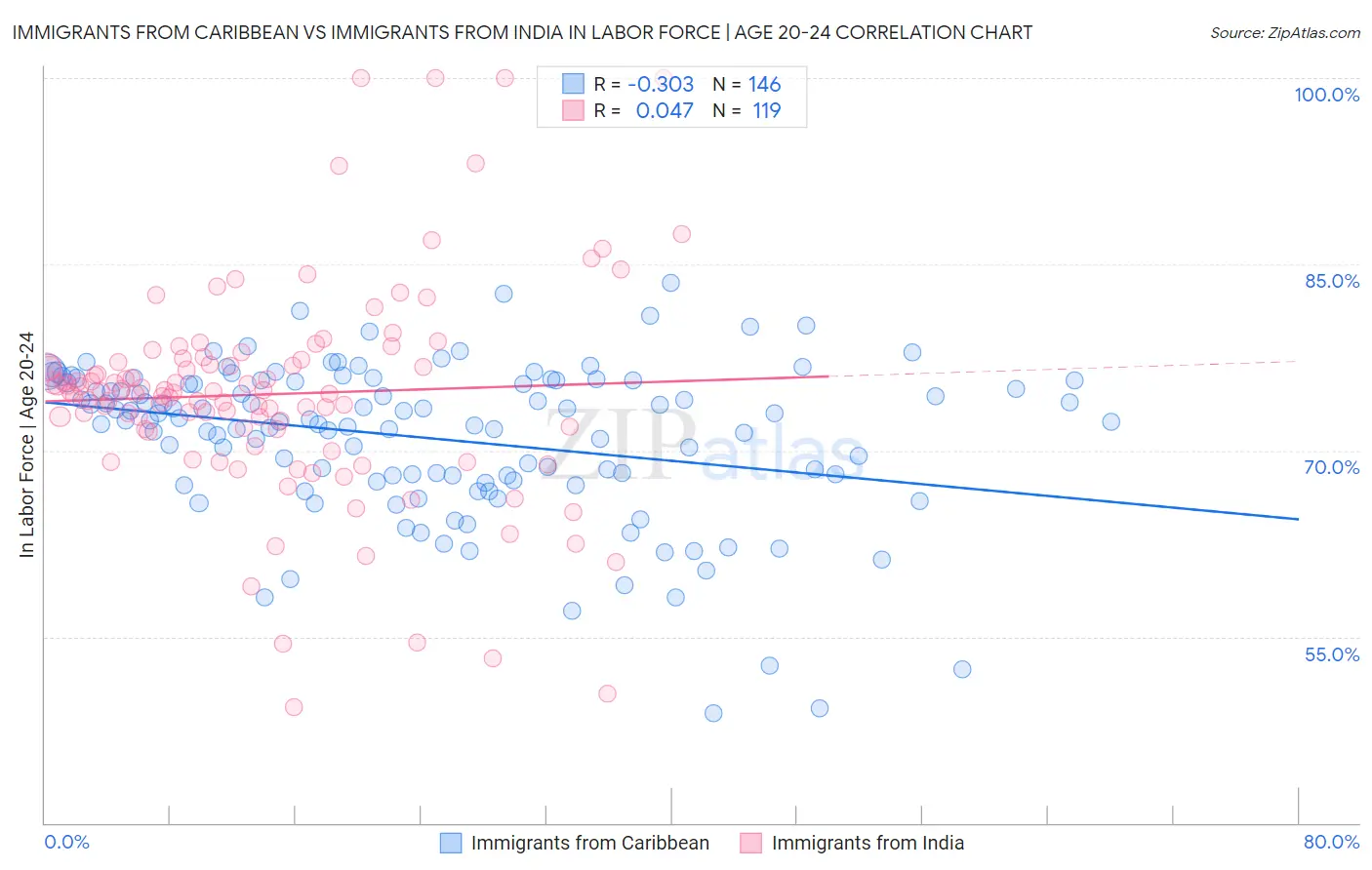 Immigrants from Caribbean vs Immigrants from India In Labor Force | Age 20-24