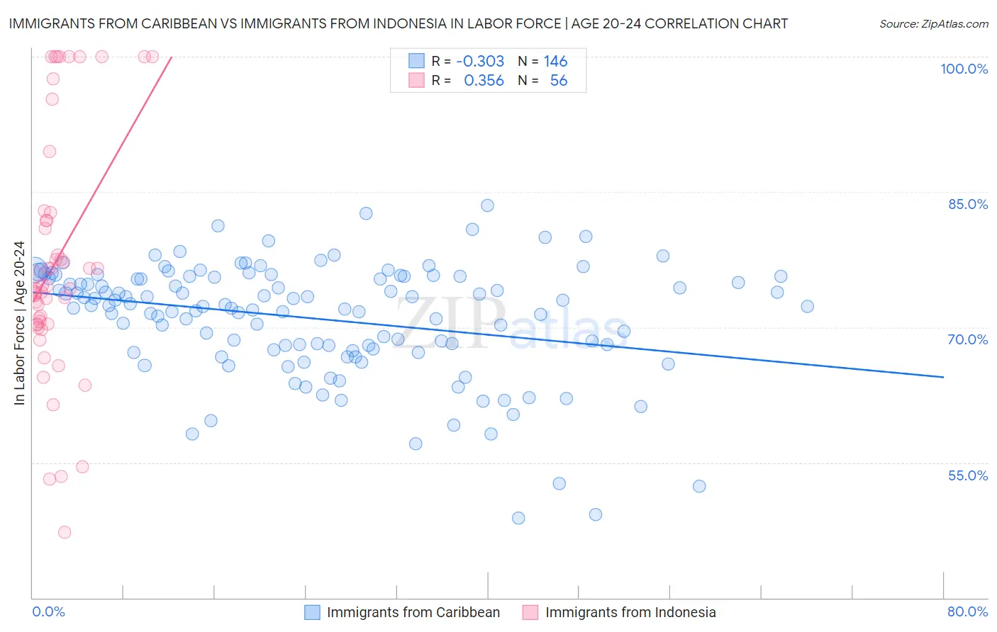 Immigrants from Caribbean vs Immigrants from Indonesia In Labor Force | Age 20-24