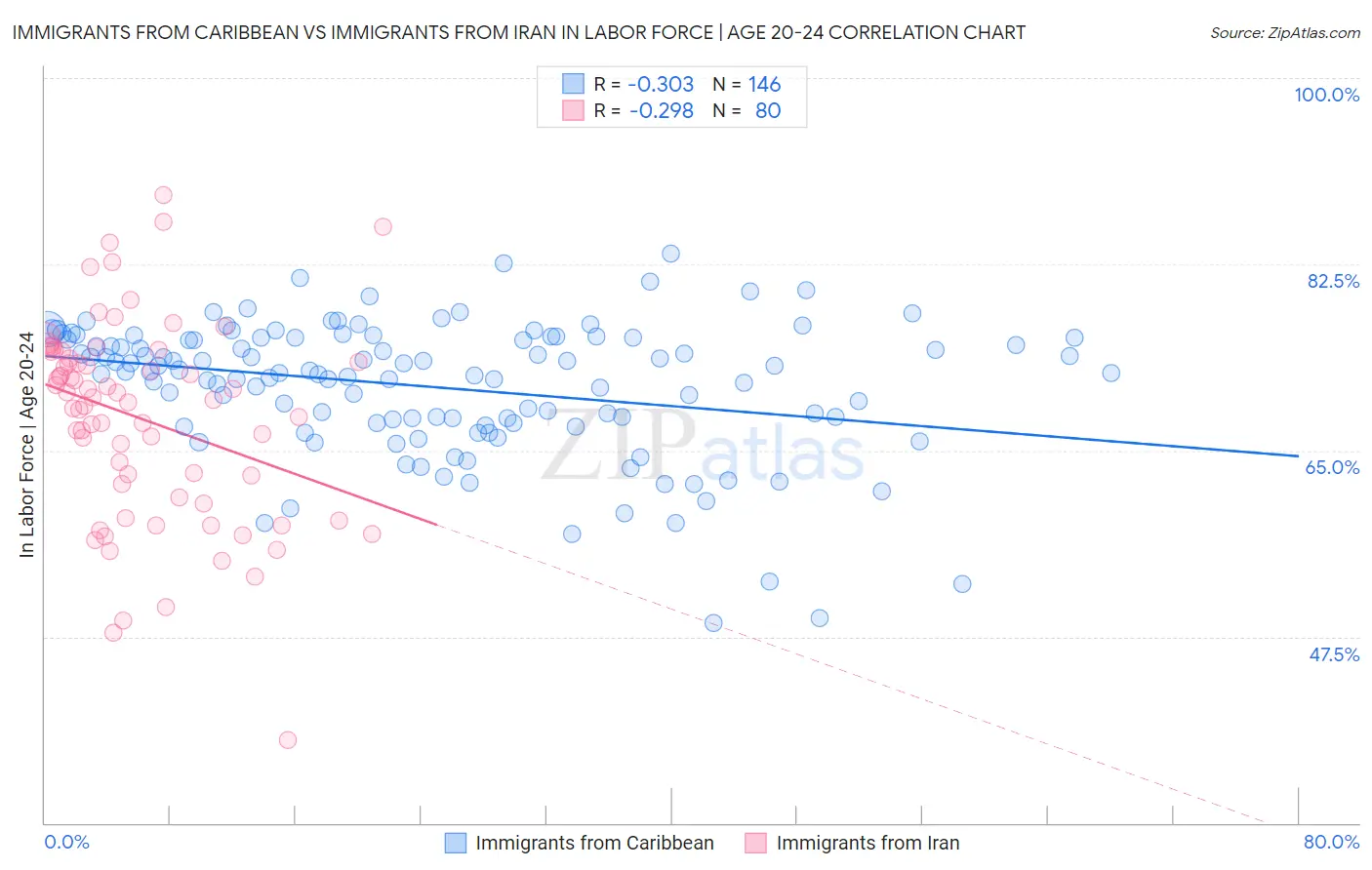 Immigrants from Caribbean vs Immigrants from Iran In Labor Force | Age 20-24