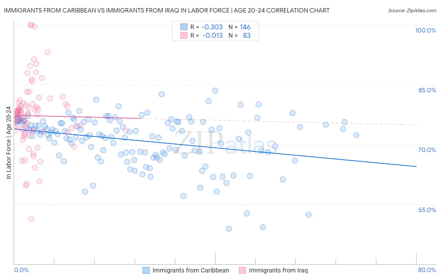 Immigrants from Caribbean vs Immigrants from Iraq In Labor Force | Age 20-24