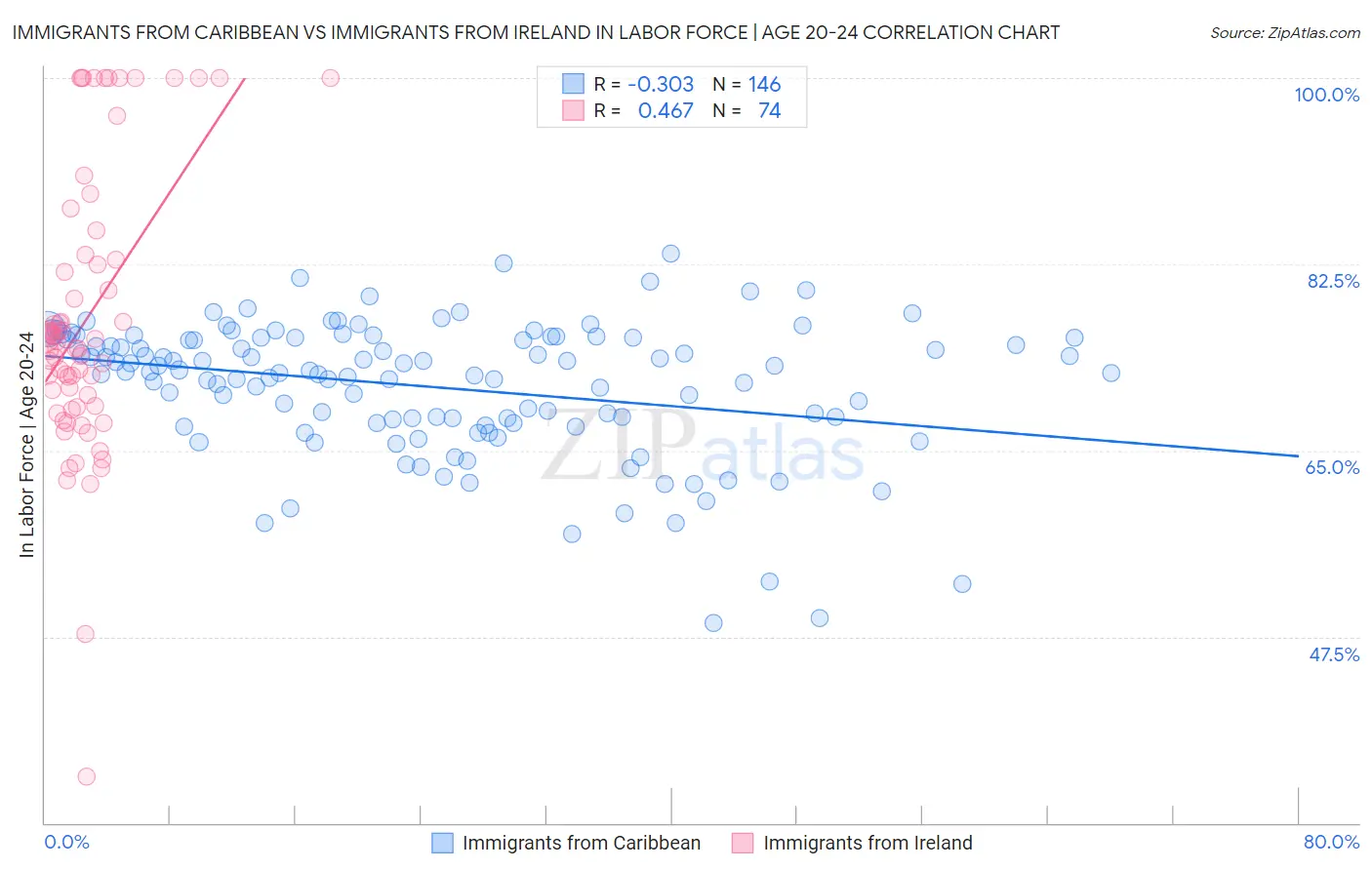 Immigrants from Caribbean vs Immigrants from Ireland In Labor Force | Age 20-24