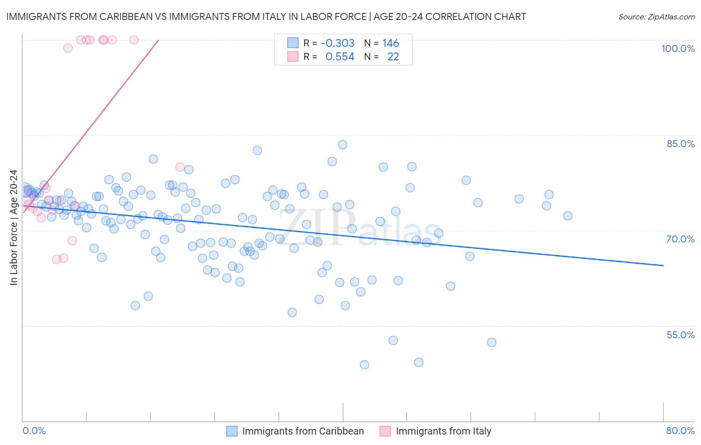 Immigrants from Caribbean vs Immigrants from Italy In Labor Force | Age 20-24