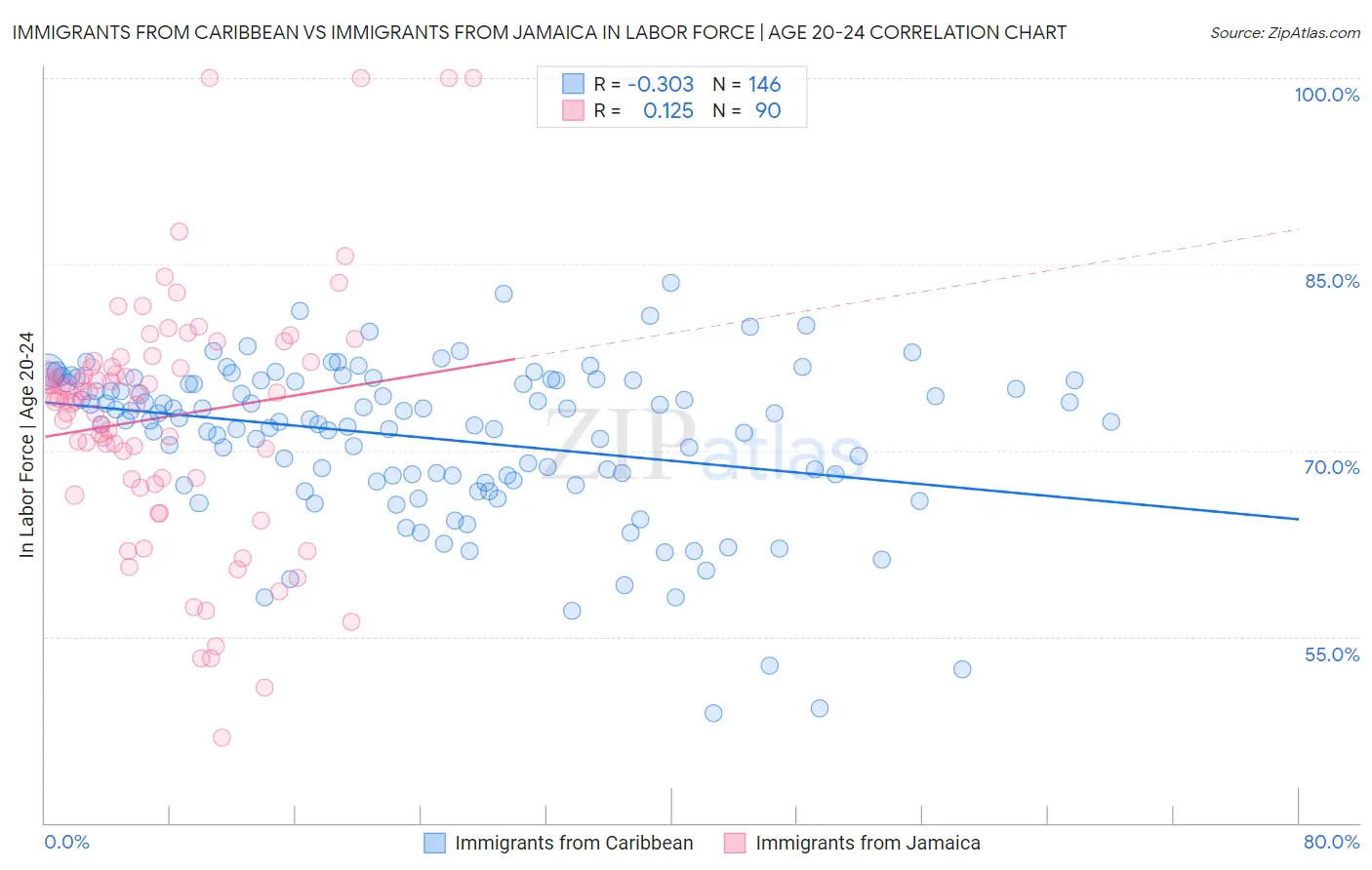 Immigrants from Caribbean vs Immigrants from Jamaica In Labor Force | Age 20-24