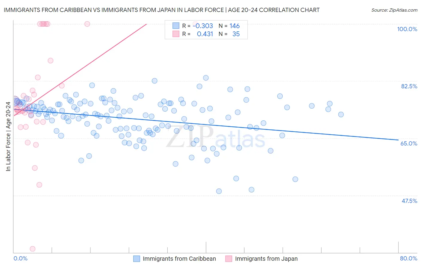 Immigrants from Caribbean vs Immigrants from Japan In Labor Force | Age 20-24