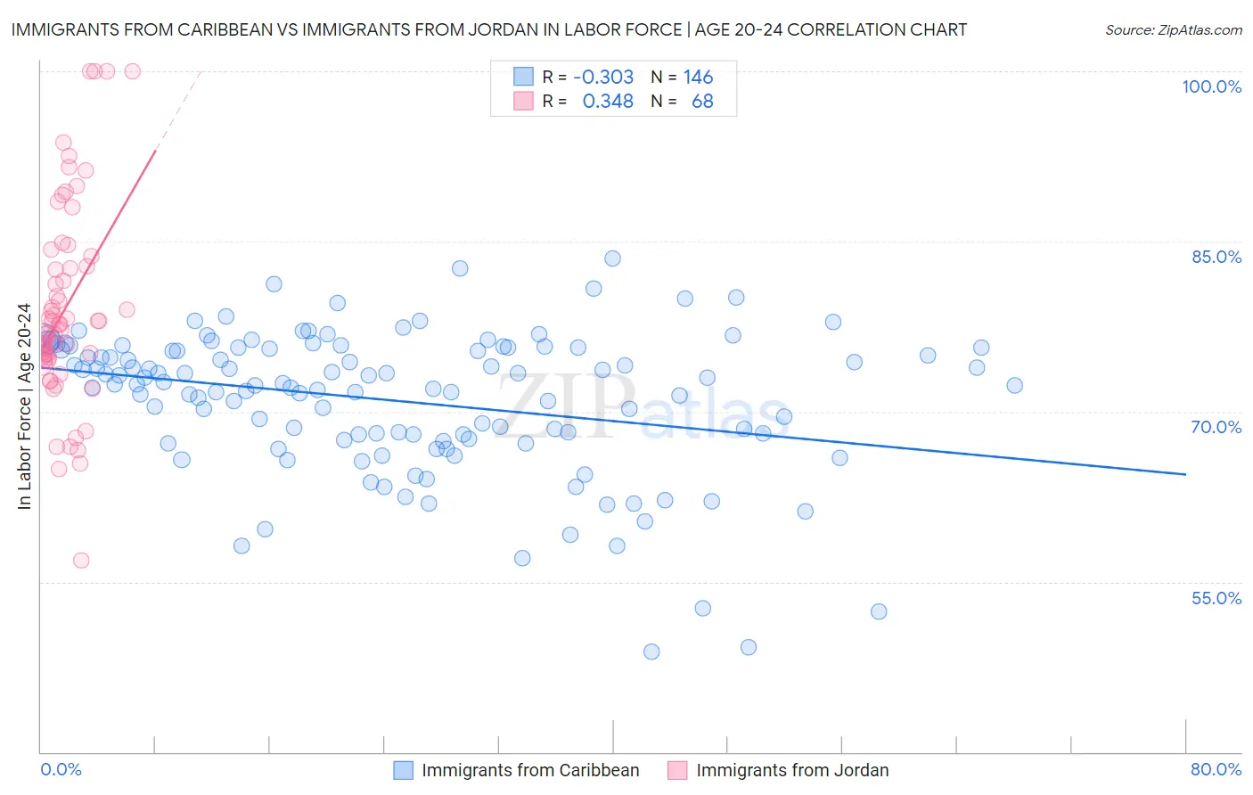 Immigrants from Caribbean vs Immigrants from Jordan In Labor Force | Age 20-24