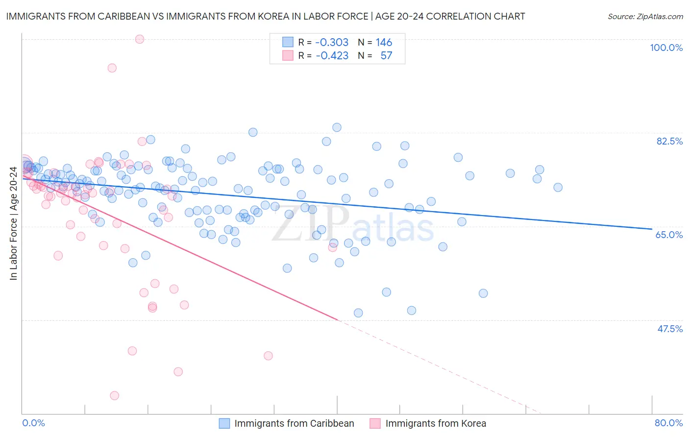 Immigrants from Caribbean vs Immigrants from Korea In Labor Force | Age 20-24