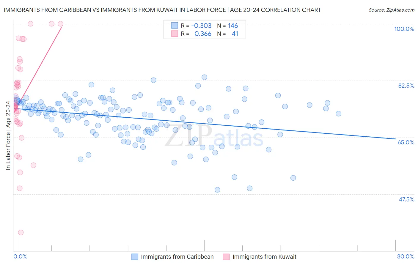 Immigrants from Caribbean vs Immigrants from Kuwait In Labor Force | Age 20-24