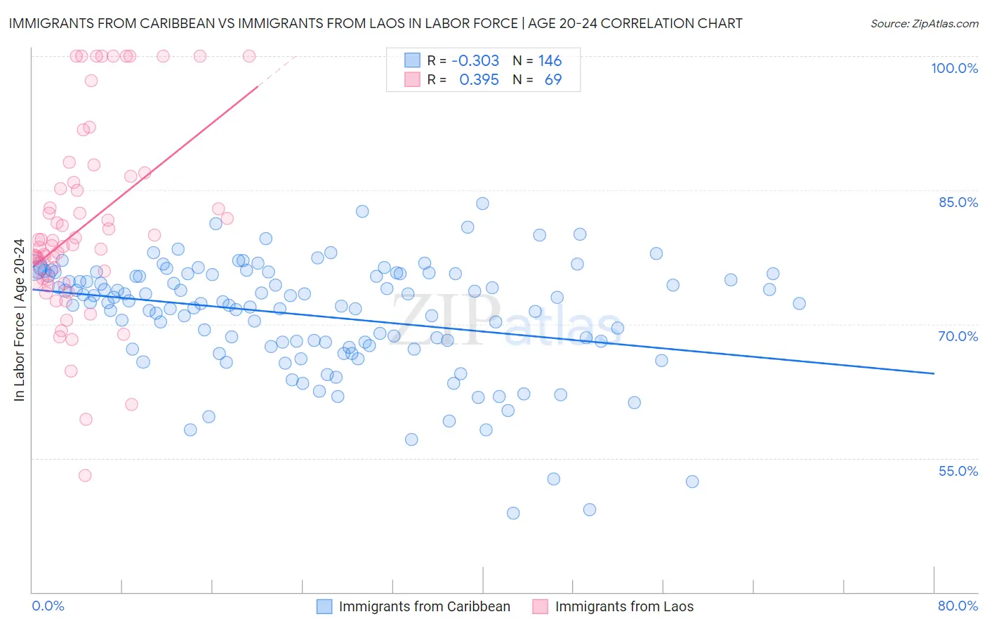 Immigrants from Caribbean vs Immigrants from Laos In Labor Force | Age 20-24