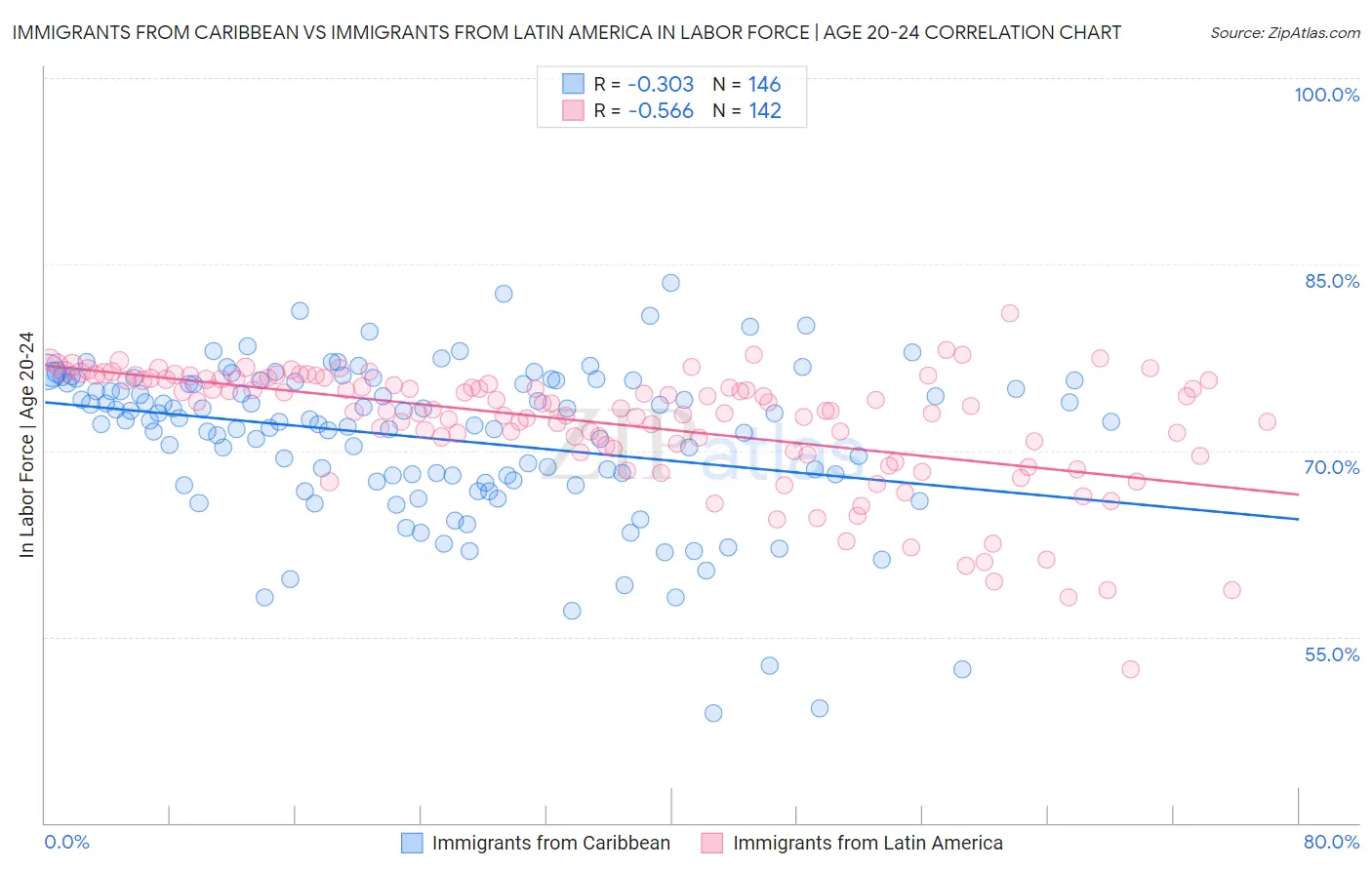 Immigrants from Caribbean vs Immigrants from Latin America In Labor Force | Age 20-24