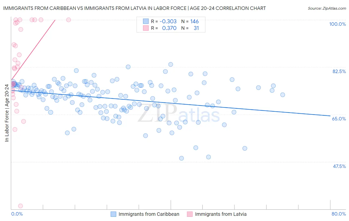 Immigrants from Caribbean vs Immigrants from Latvia In Labor Force | Age 20-24