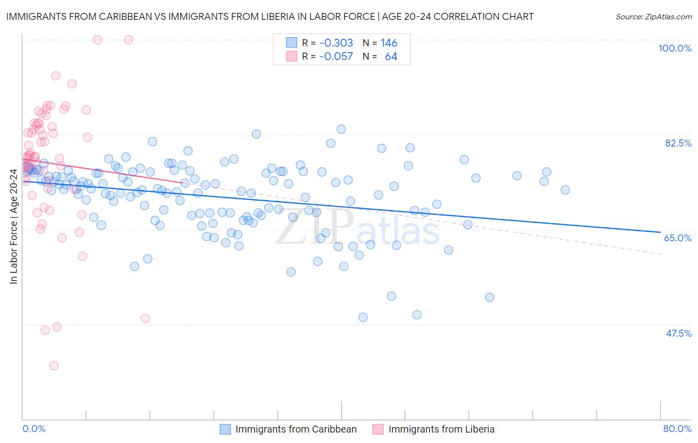 Immigrants from Caribbean vs Immigrants from Liberia In Labor Force | Age 20-24