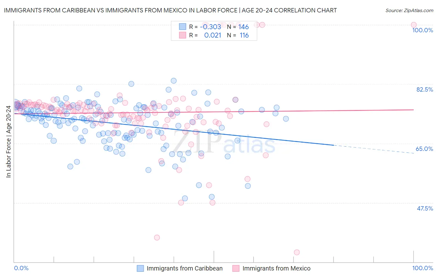 Immigrants from Caribbean vs Immigrants from Mexico In Labor Force | Age 20-24