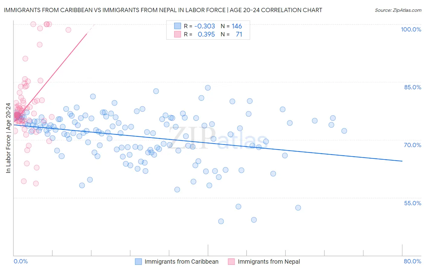 Immigrants from Caribbean vs Immigrants from Nepal In Labor Force | Age 20-24