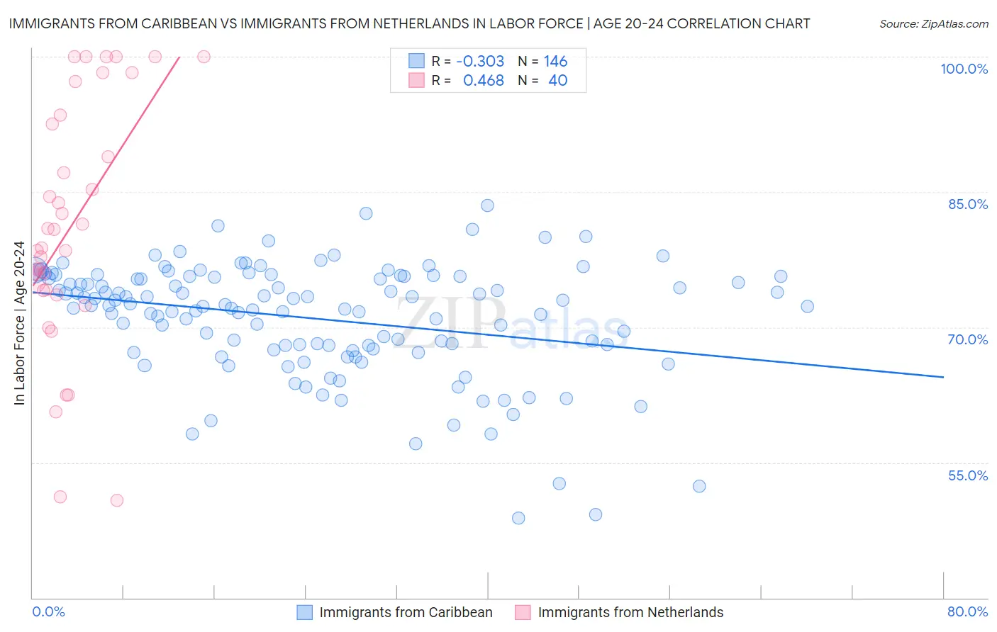 Immigrants from Caribbean vs Immigrants from Netherlands In Labor Force | Age 20-24