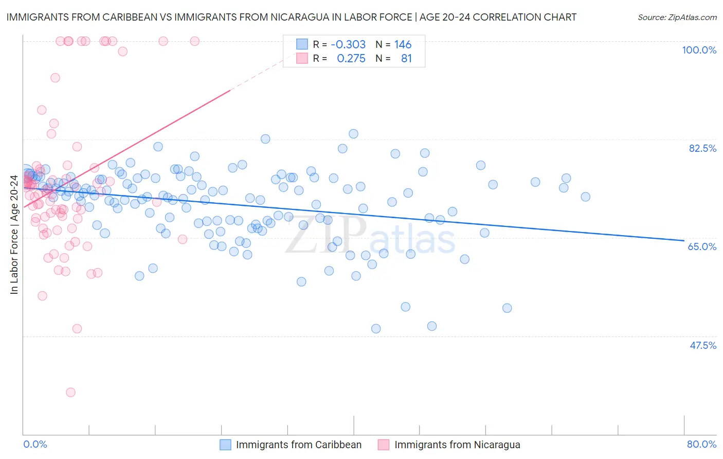 Immigrants from Caribbean vs Immigrants from Nicaragua In Labor Force | Age 20-24