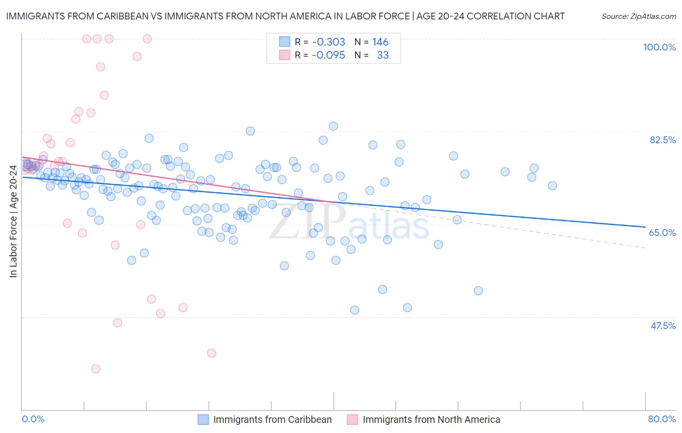 Immigrants from Caribbean vs Immigrants from North America In Labor Force | Age 20-24