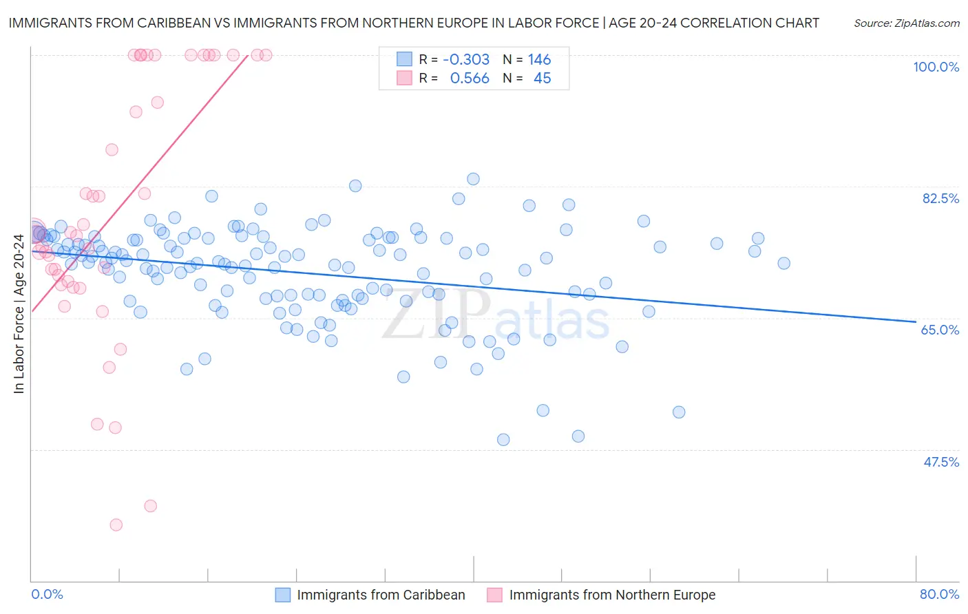 Immigrants from Caribbean vs Immigrants from Northern Europe In Labor Force | Age 20-24