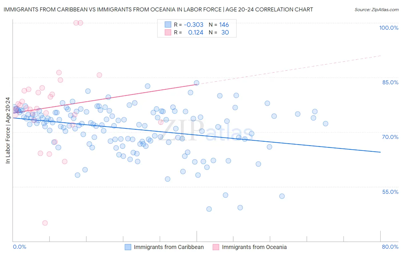 Immigrants from Caribbean vs Immigrants from Oceania In Labor Force | Age 20-24