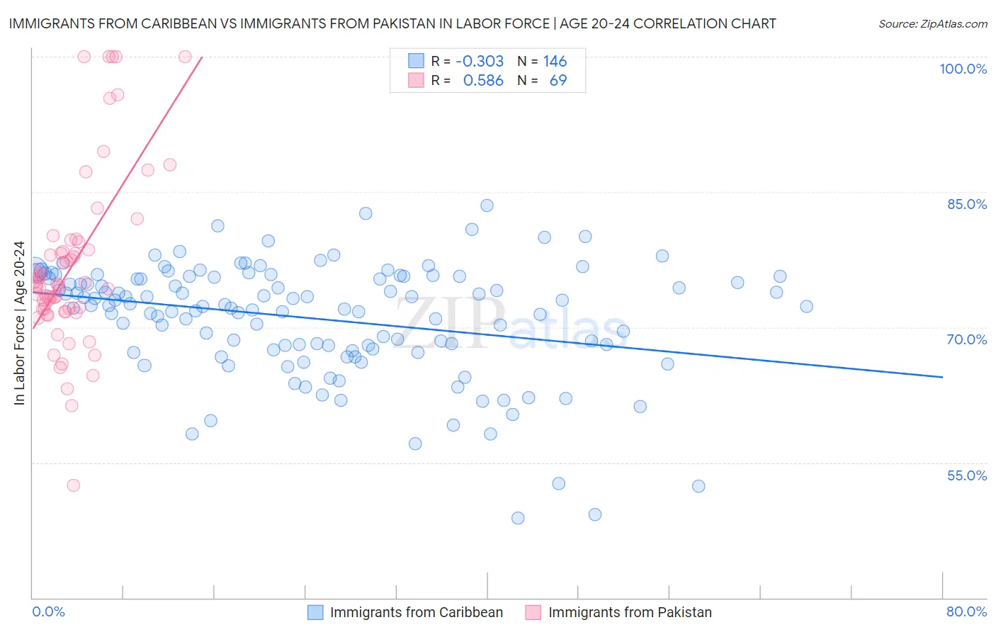 Immigrants from Caribbean vs Immigrants from Pakistan In Labor Force | Age 20-24