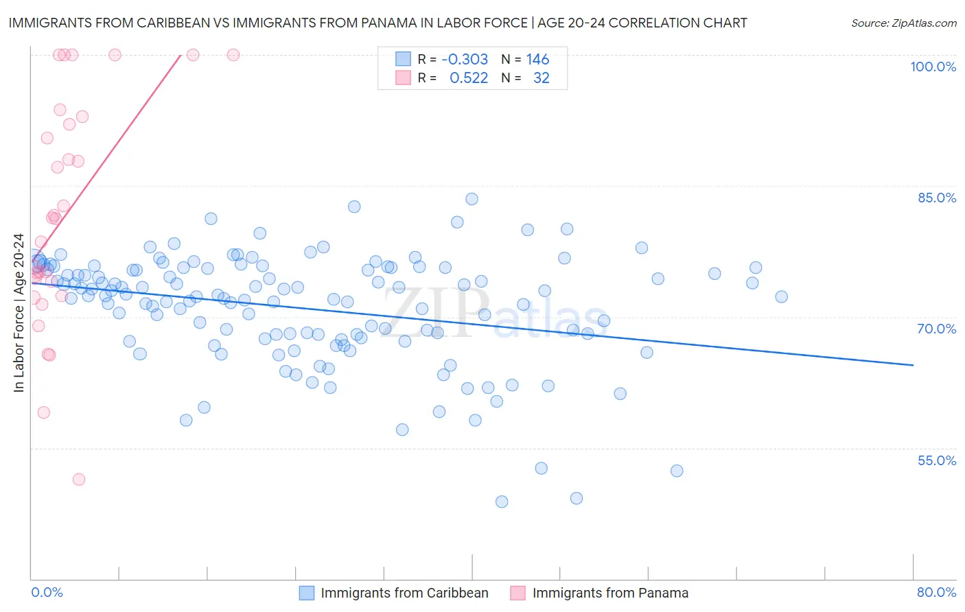 Immigrants from Caribbean vs Immigrants from Panama In Labor Force | Age 20-24