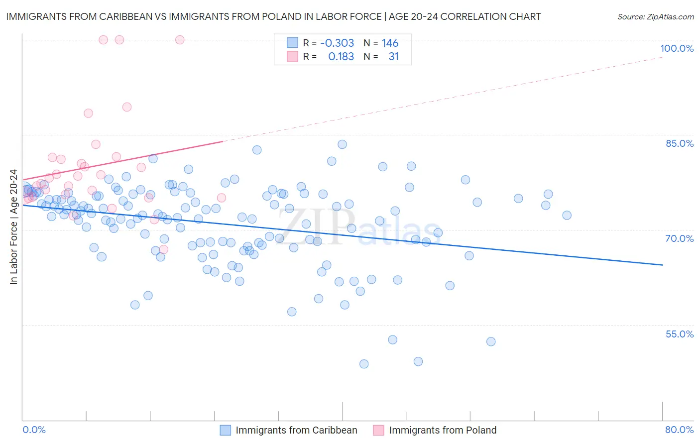 Immigrants from Caribbean vs Immigrants from Poland In Labor Force | Age 20-24