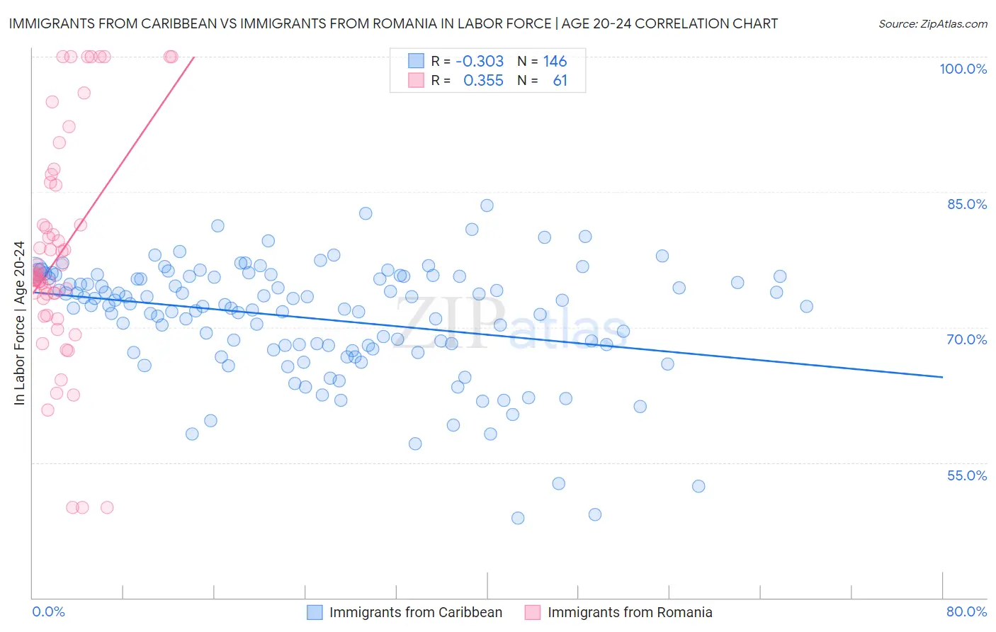 Immigrants from Caribbean vs Immigrants from Romania In Labor Force | Age 20-24