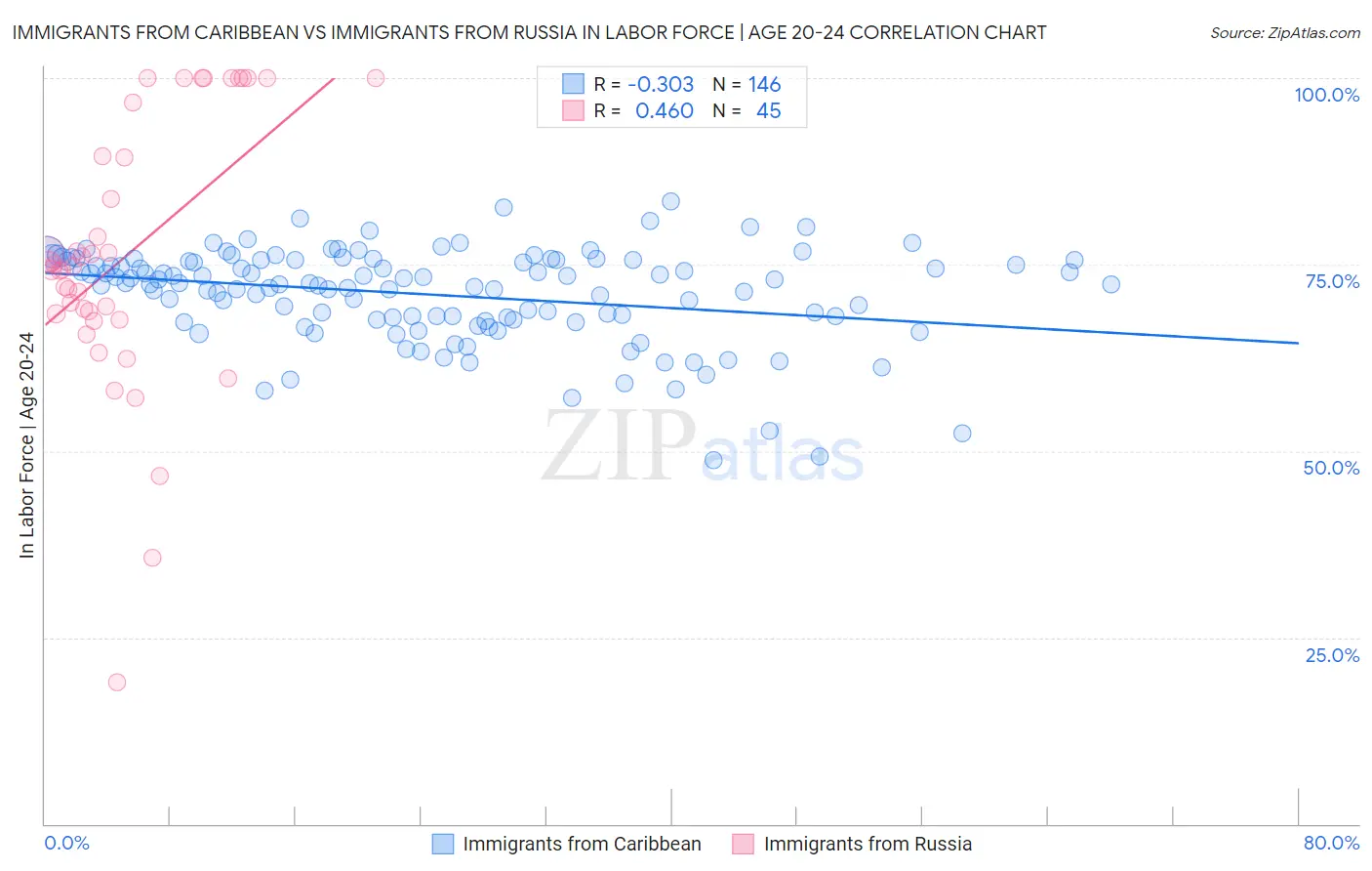 Immigrants from Caribbean vs Immigrants from Russia In Labor Force | Age 20-24
