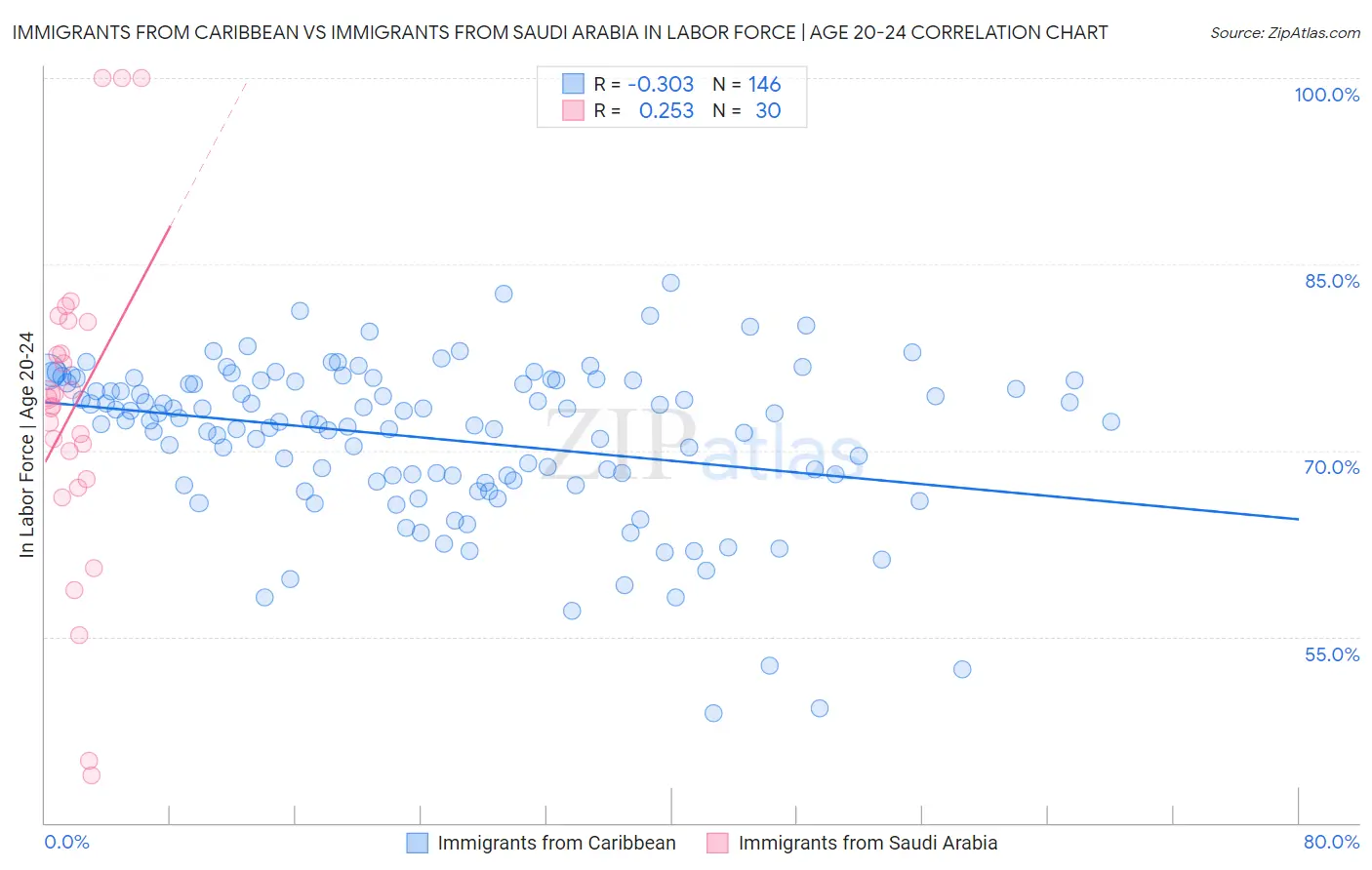 Immigrants from Caribbean vs Immigrants from Saudi Arabia In Labor Force | Age 20-24