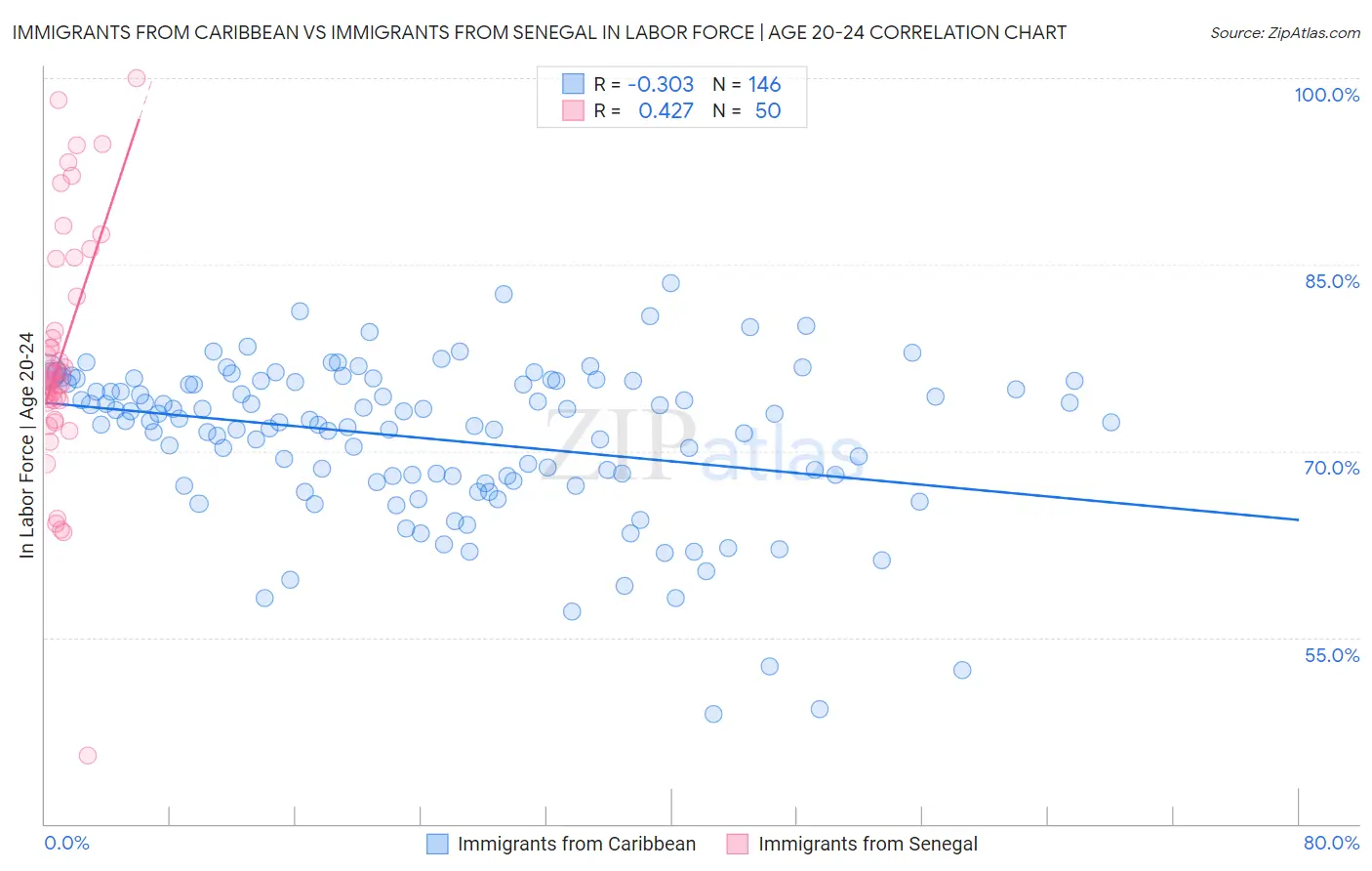 Immigrants from Caribbean vs Immigrants from Senegal In Labor Force | Age 20-24