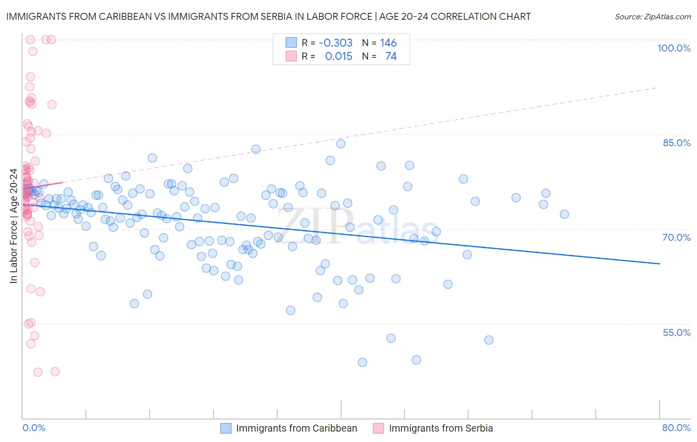 Immigrants from Caribbean vs Immigrants from Serbia In Labor Force | Age 20-24
