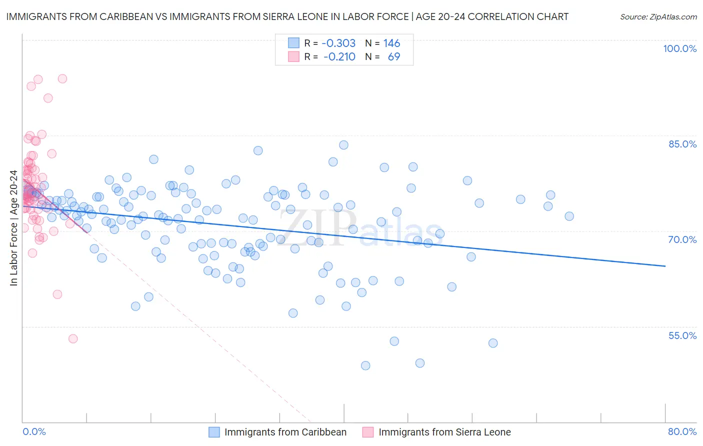 Immigrants from Caribbean vs Immigrants from Sierra Leone In Labor Force | Age 20-24