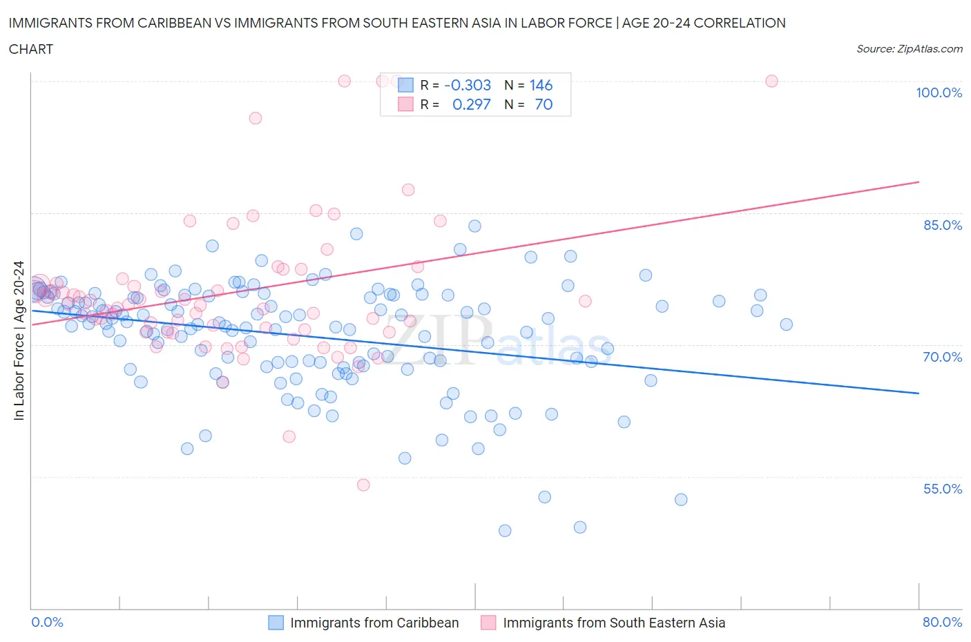 Immigrants from Caribbean vs Immigrants from South Eastern Asia In Labor Force | Age 20-24