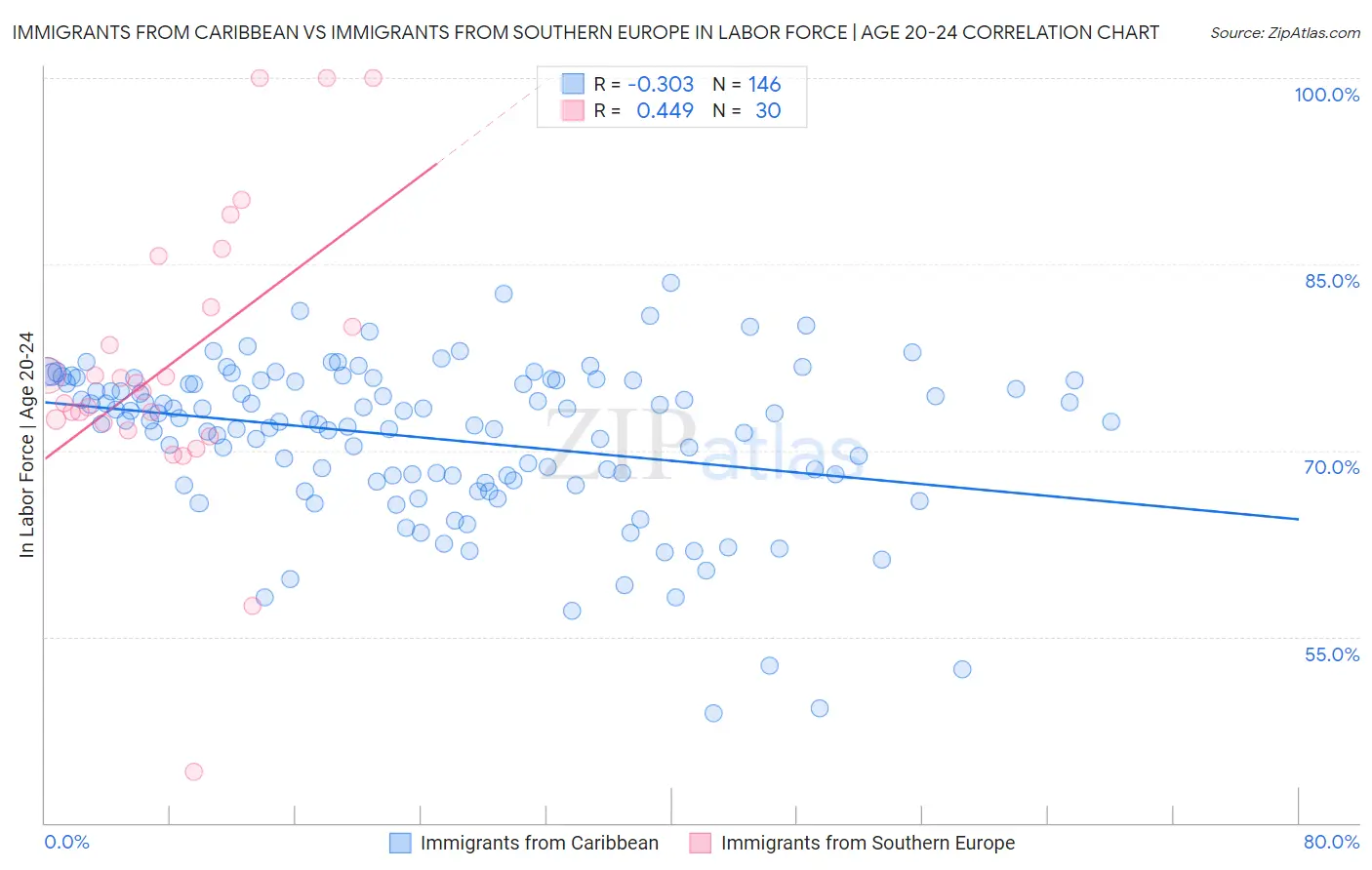 Immigrants from Caribbean vs Immigrants from Southern Europe In Labor Force | Age 20-24